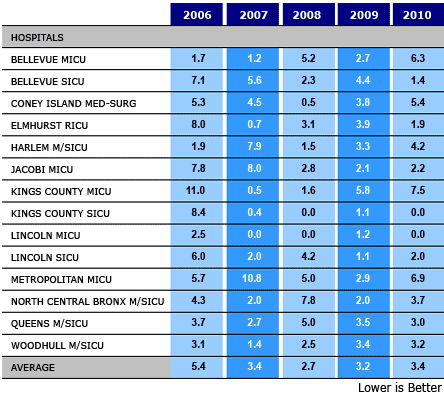 Central Line Infection Rates - ICUs In Critical Care Collaborative