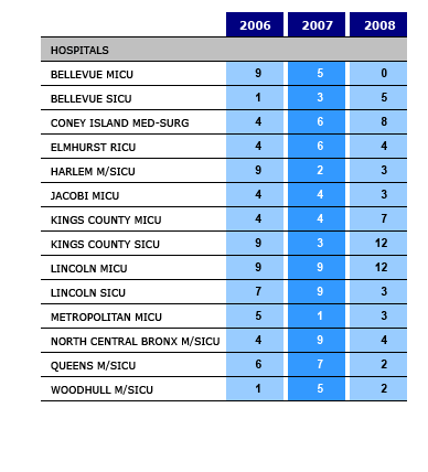 Consecutive Months without Central Line Infection - ICUs In Critical Care Collaborative