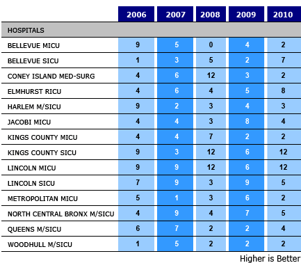 Consecutive Months without Central Line Infection - ICUs In Critical Care Collaborative