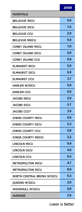 Ventilator-Associated Pneumonia Infection Rates - All ICUs