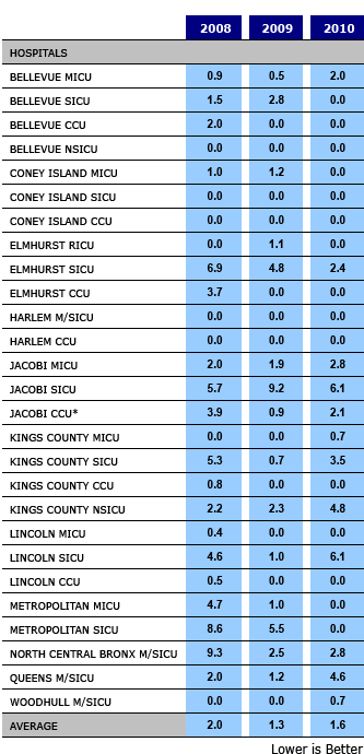Ventilator-Associated Pneumonia Infection Rates - All ICUs