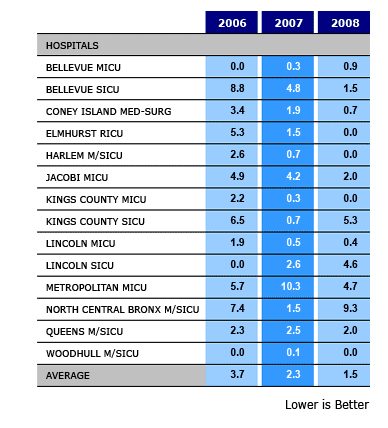 Ventilator-Associated Pneumonia Infection Rates -ICUs In Critical Care Collaborative