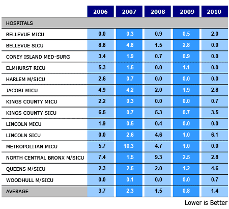 Ventilator-Associated Pneumonia Infection Rates -ICUs In Critical Care Collaborative