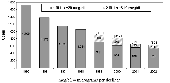 Newly Identified Children at or Above the Environmental Intervention Blood Lead Level†Children Ages 0 Months to Less than 18 Years, 1995-2002