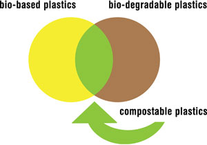 Venn diagram: compostable is interseciton of bio-based with bio-degradable plastics