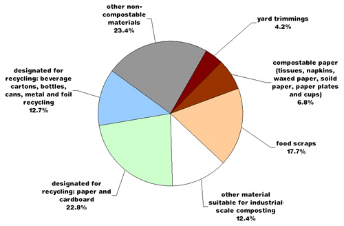 organic waste pie chart