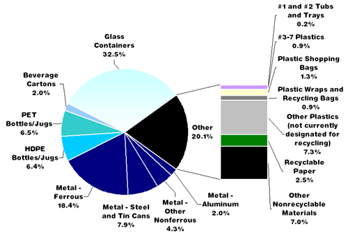 pie chart: residential mgp