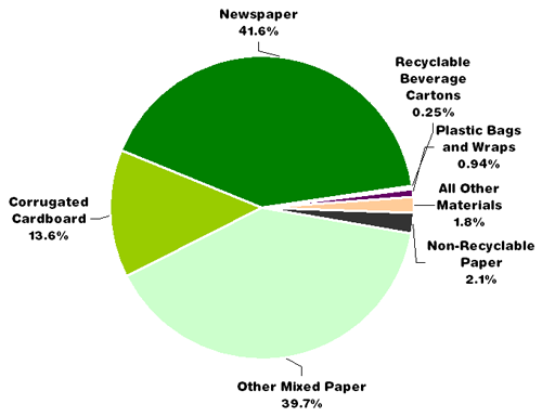pie chart: composition of paper recycling