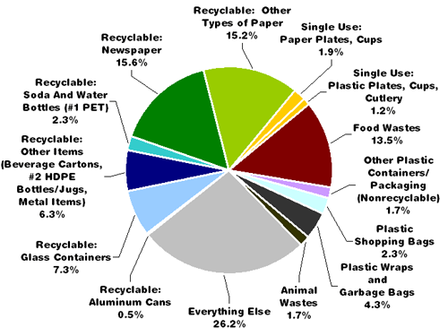pie chart: street basket waste