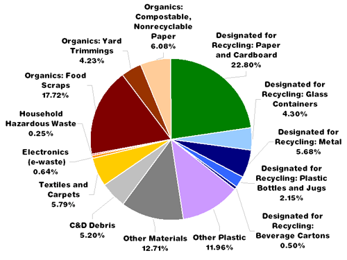 Waste Refuse