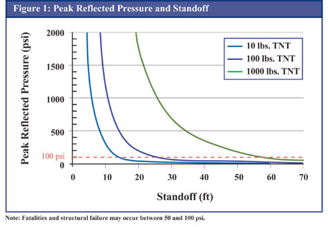 Figure 1 Peak Reflected Pressure and Standoff