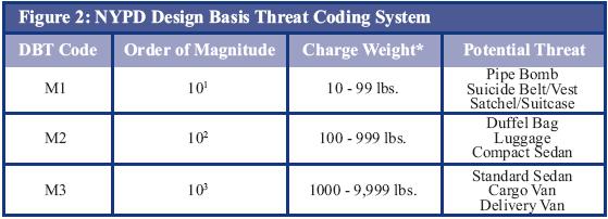 Figure 













2: NYPD Design Basis Threat Coding System