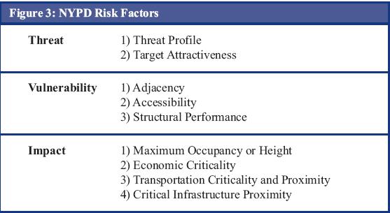 Figure 3: NYPD Risk Factors
