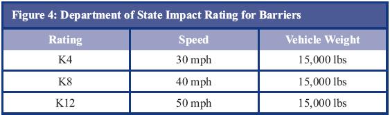 Figure 4: Department of State Impact Rating for Barriers