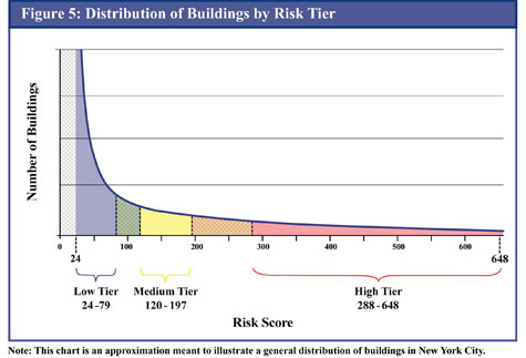 Figure 5: Distribution of Buildings by risk tier