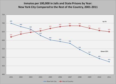 Incarcerartion Rate Decline