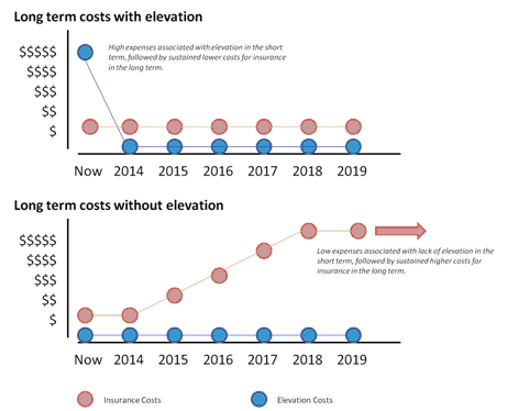 Long term cost with elevation versus without elevation Long term cost with elevation versus without elevation