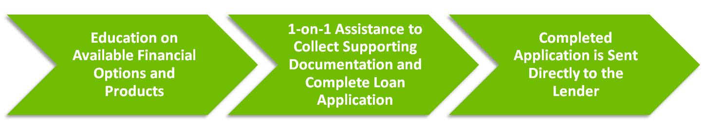 Contract Financing for NYC Small Businesses - Process