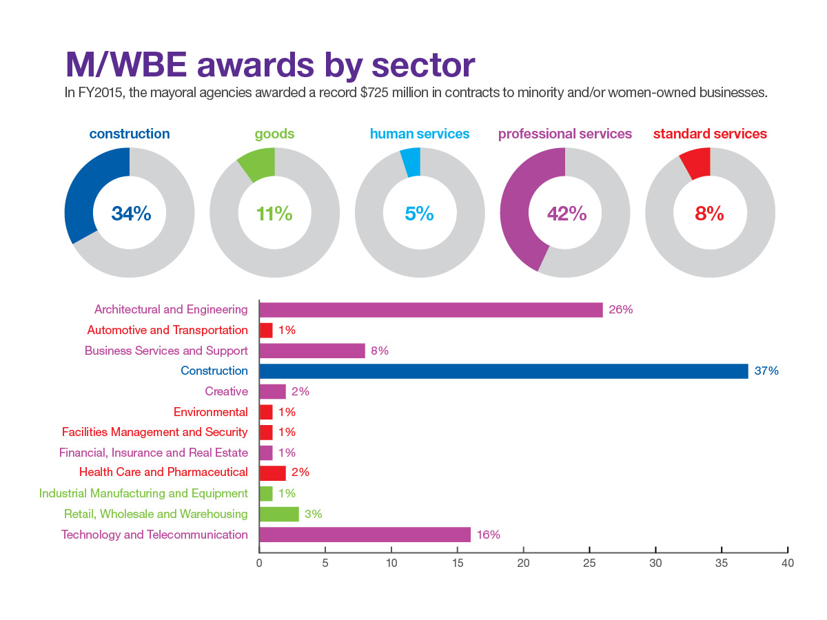 FY15 M/WBE Awards by Sector FY15 M/WBE Awards by Sector