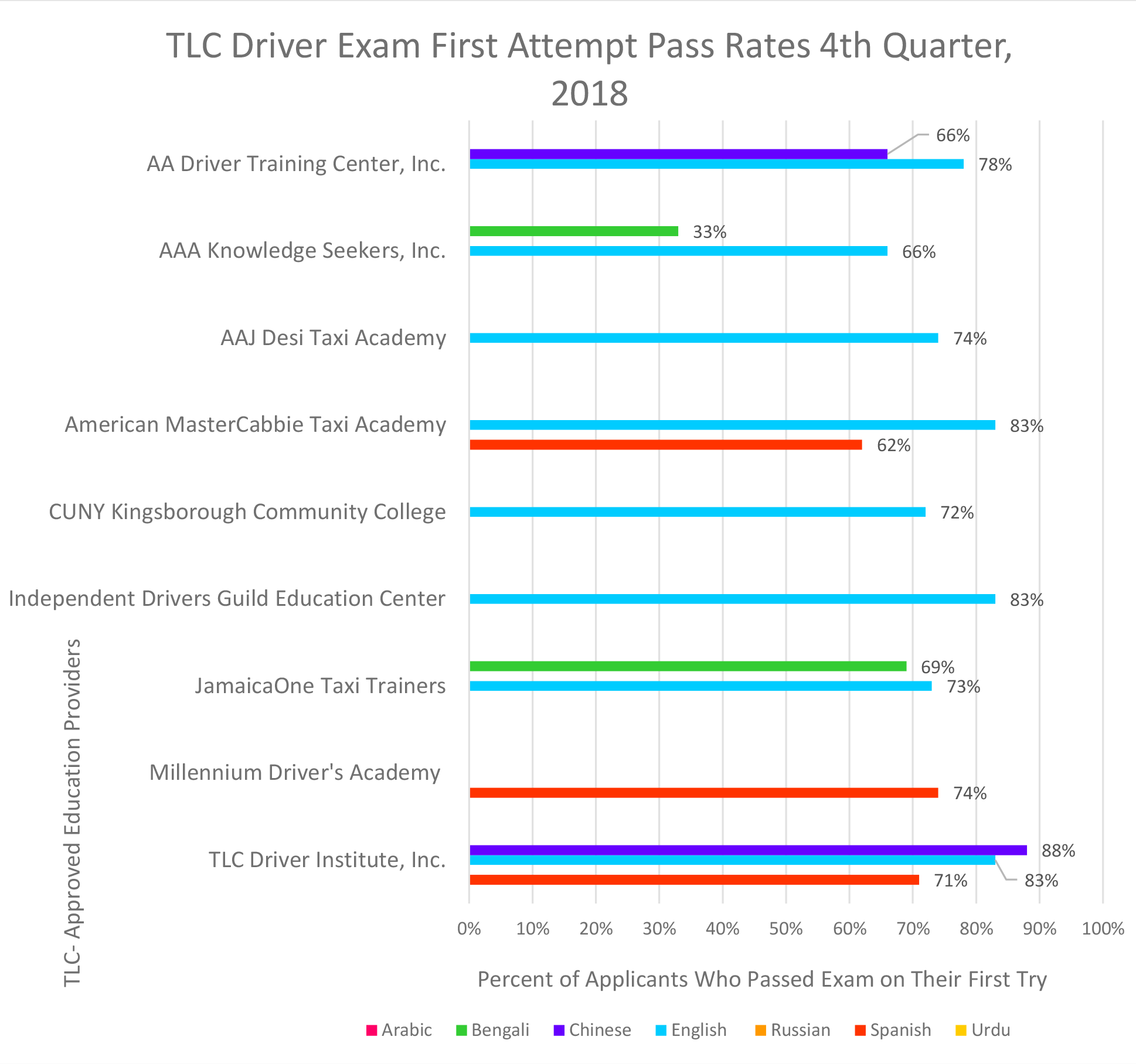 TLC Driver Exam 1st Attempt Pass Rates First Quarter 2018