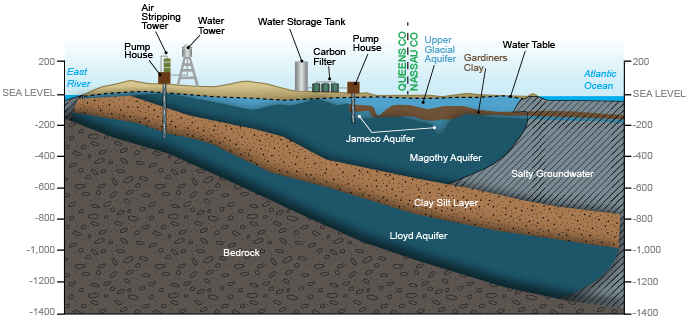 vis sim: Queens Groundwater System