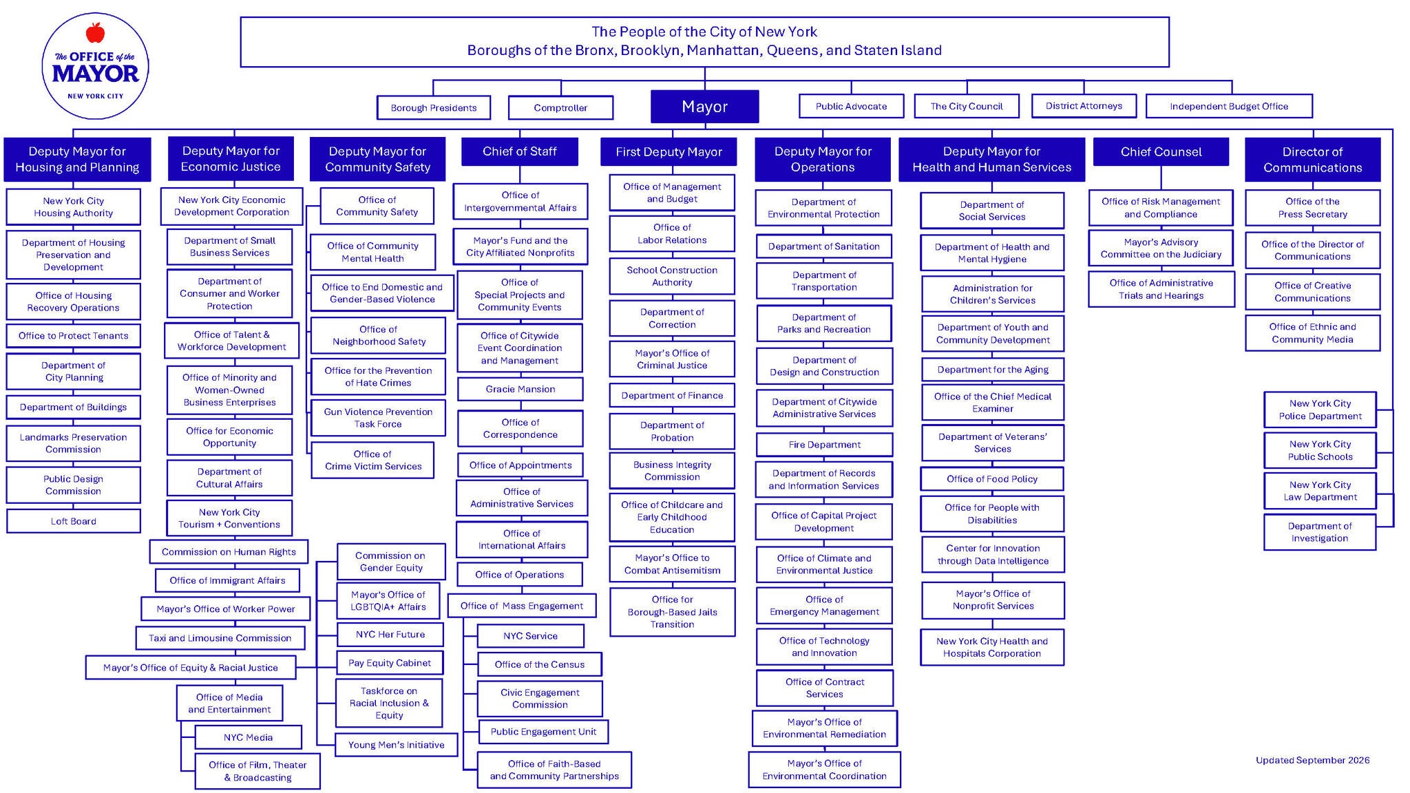 New York City Organization Chart