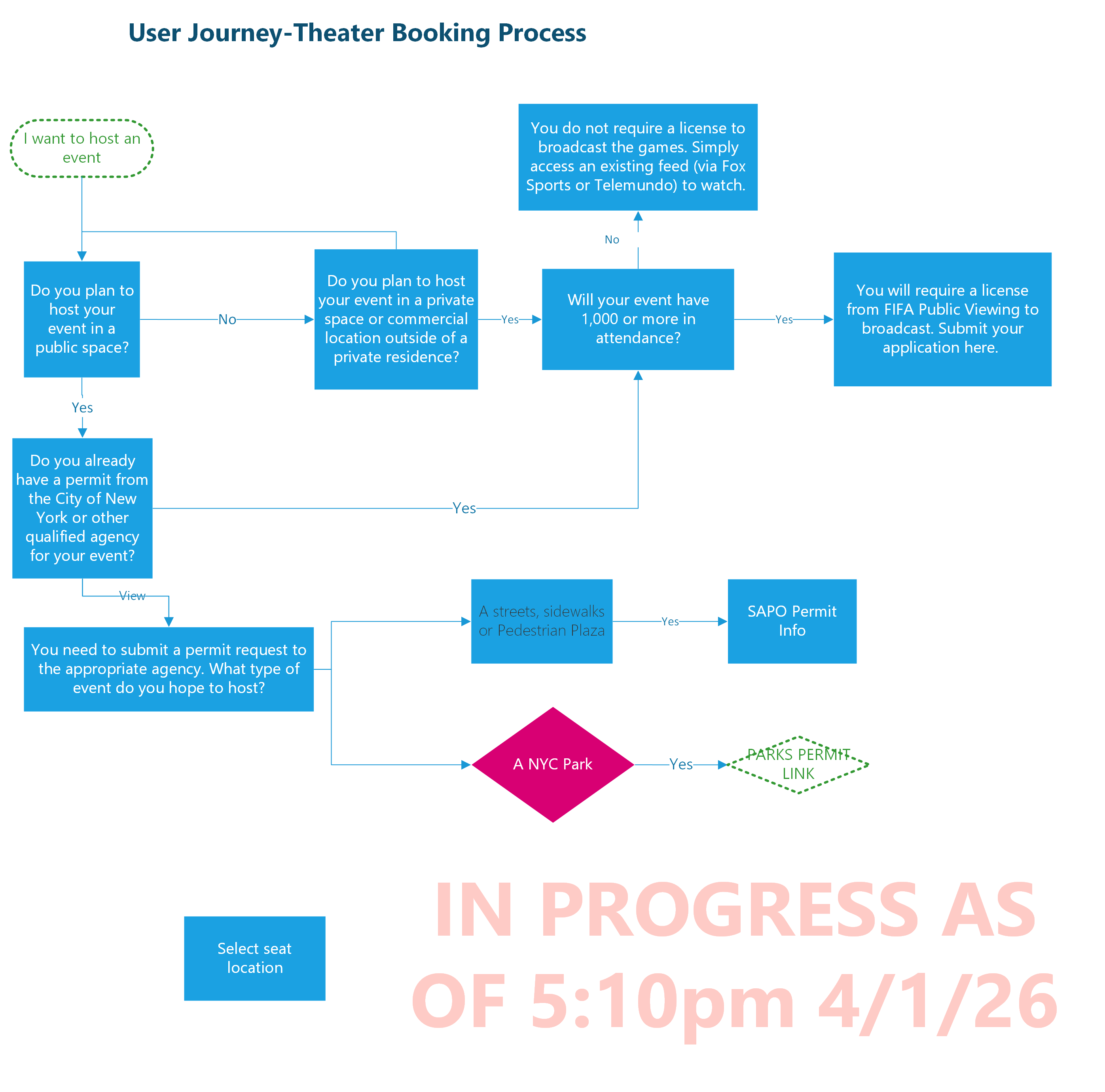 Flow chart for how to host an event