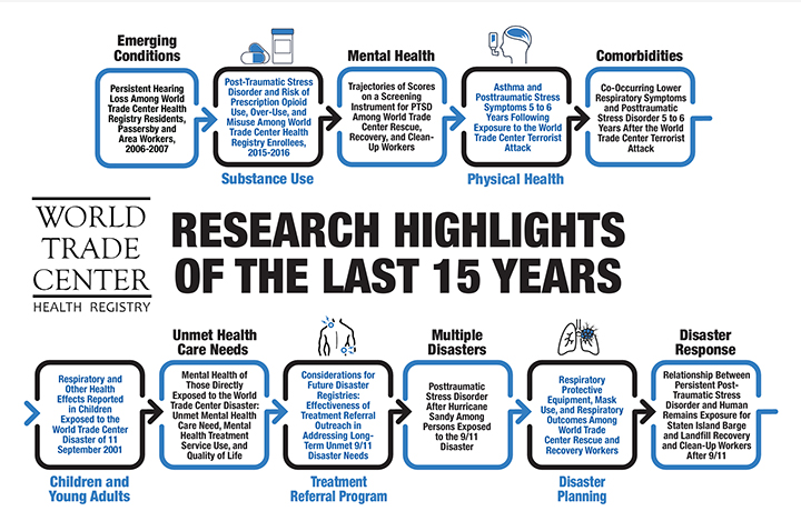 Research highlights from the past 15 years, World Trade Center Health Registry.
                                           