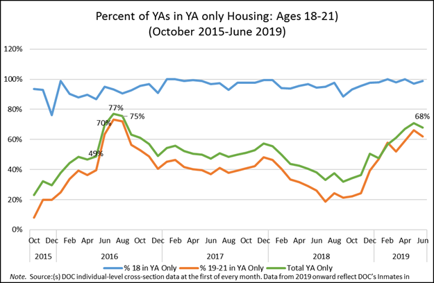 Percent of YAs in YA Only Housing from October 2015 to June 2019