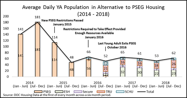 Average Daily YA Population in Alternative to PSEG Housing from 2014 to 2018