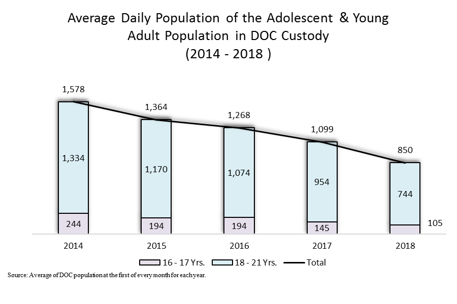 Average Daily Population of Adolescent & Young Adults in DOC Custody from 2014 to 2018