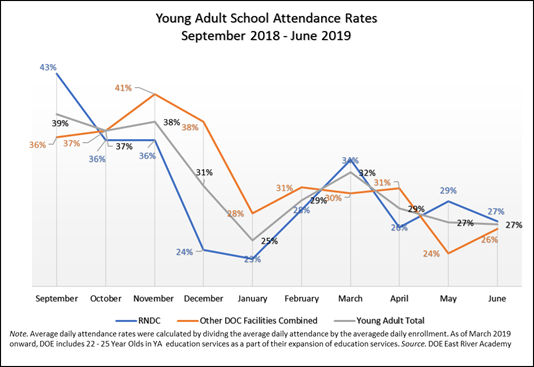 Young Adults School Attendance Rates September 2018 to June 2019