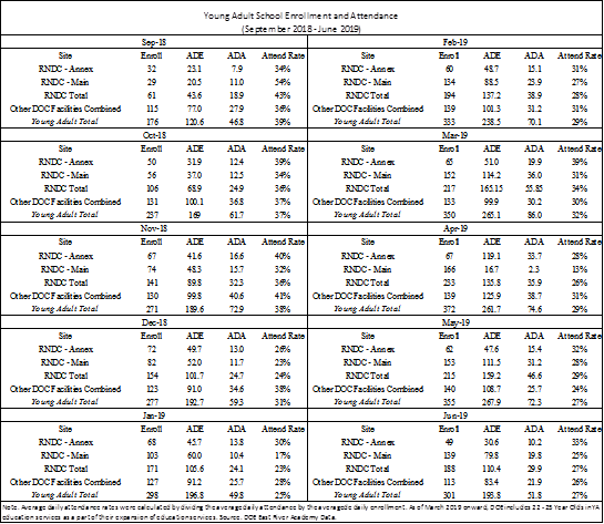 Young Adult Enrollment and Attendance September 2018 to June 2019