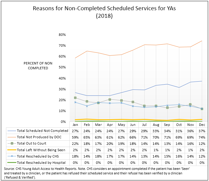 Percent for Non-Completed Scheduled Services for Young Adults in 2018