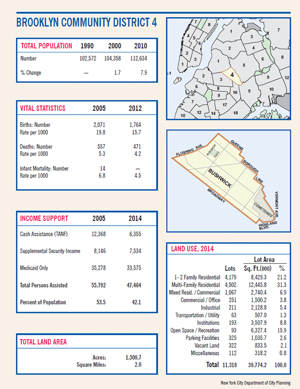 statistics and data for Brooklyn Community District 4 including population, land area, and land use