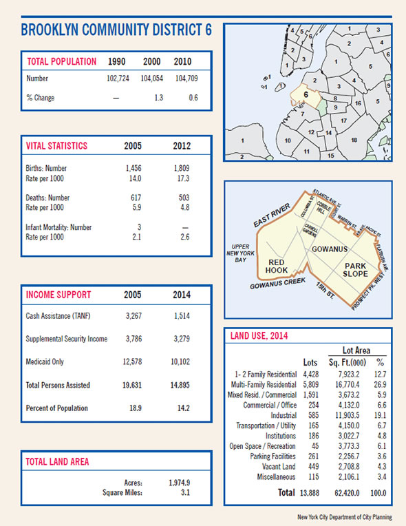 statistics and data for Brooklyn Community District 6 including population, land area and land use