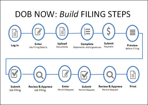 DOB NOW: Build Filing Steps