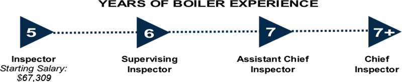 Infographic  showing the career progression of a Boiler Inspector, staring at a salary of  $61,800