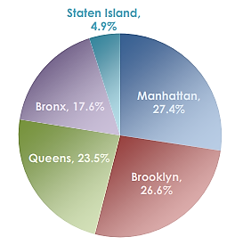 Pie chart of the high risk notifications by borough as broken down in the above text