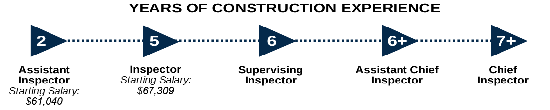 Infographic showing the career progression of a Construction Inspector, staring  at a salary of $52,100