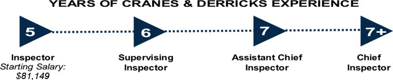 Infographic showing the career progression of a Cranes & Derricks  Inspector, staring at a salary of $72,100