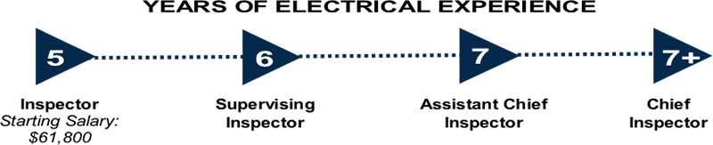 Infographic showing the career progression of an Electrical Inspector, staring  at a salary of $61,800