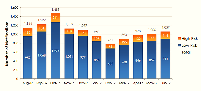 Bar graph  displaying the number of high- and low-risk notifications from August 2016 to  June 2017