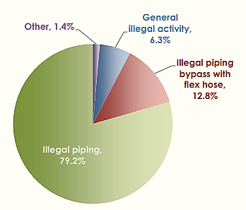 Pie chart showing  that illegal piping and illegal piping bypass with a flex hose represent 92% of  high-risk types