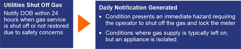 Infographic about LL154 and the requirement that DOB be notified within 24 hours that gas service has been shut off