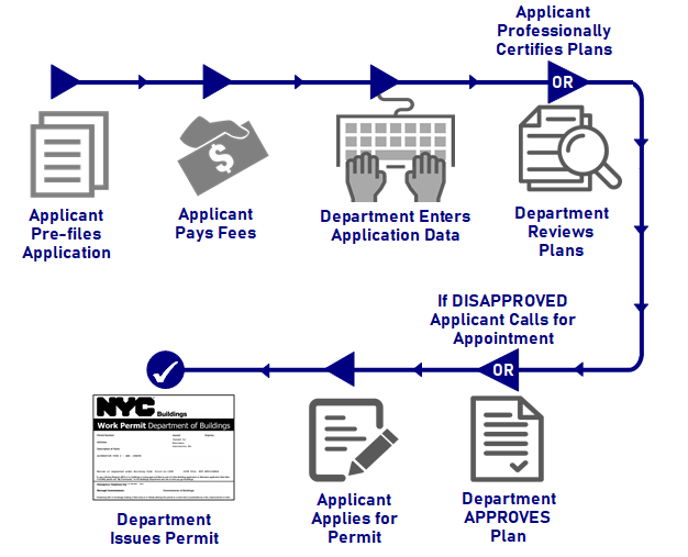 Infographic of the Permit Application process,  detailed in the steps on this page
