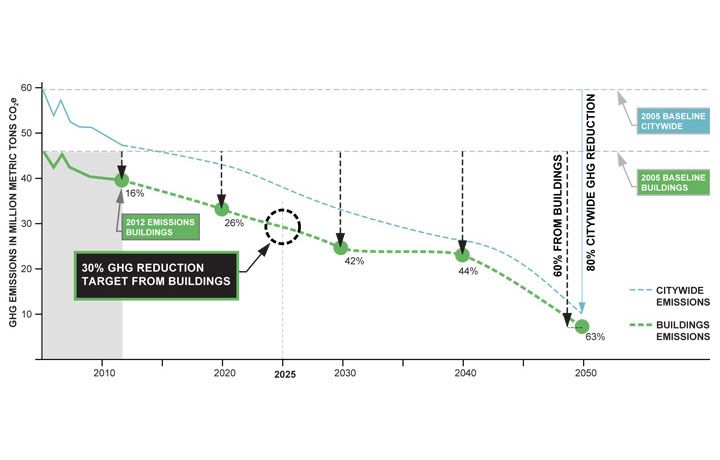 A diagram of GHG Emissions; links to the One City: Built to Last PDF.
                                           