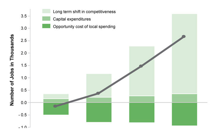 A bar chart; links to the One City: Built to Last PDF.
                                           