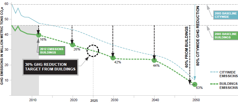 infographic depicting pathways for reductions in greenhouse gas emissions from buildings