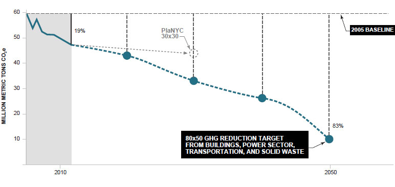 infographic depicting the pathways for reductions in citywide greenhouse gas emissions